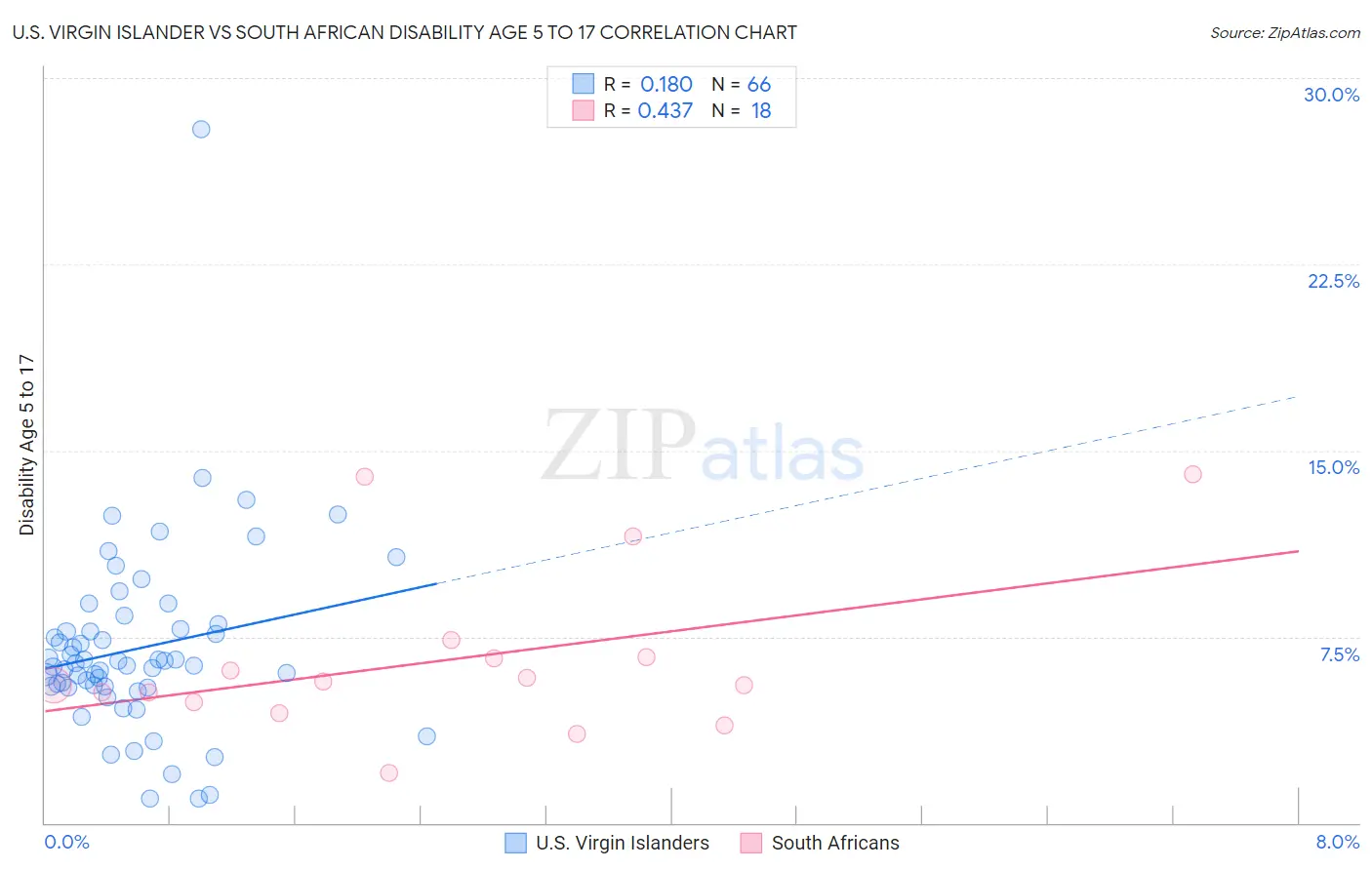 U.S. Virgin Islander vs South African Disability Age 5 to 17