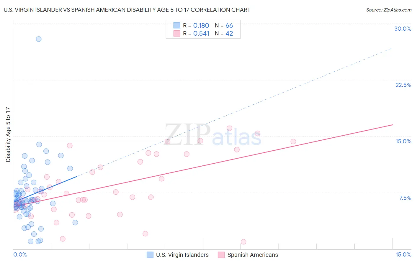 U.S. Virgin Islander vs Spanish American Disability Age 5 to 17