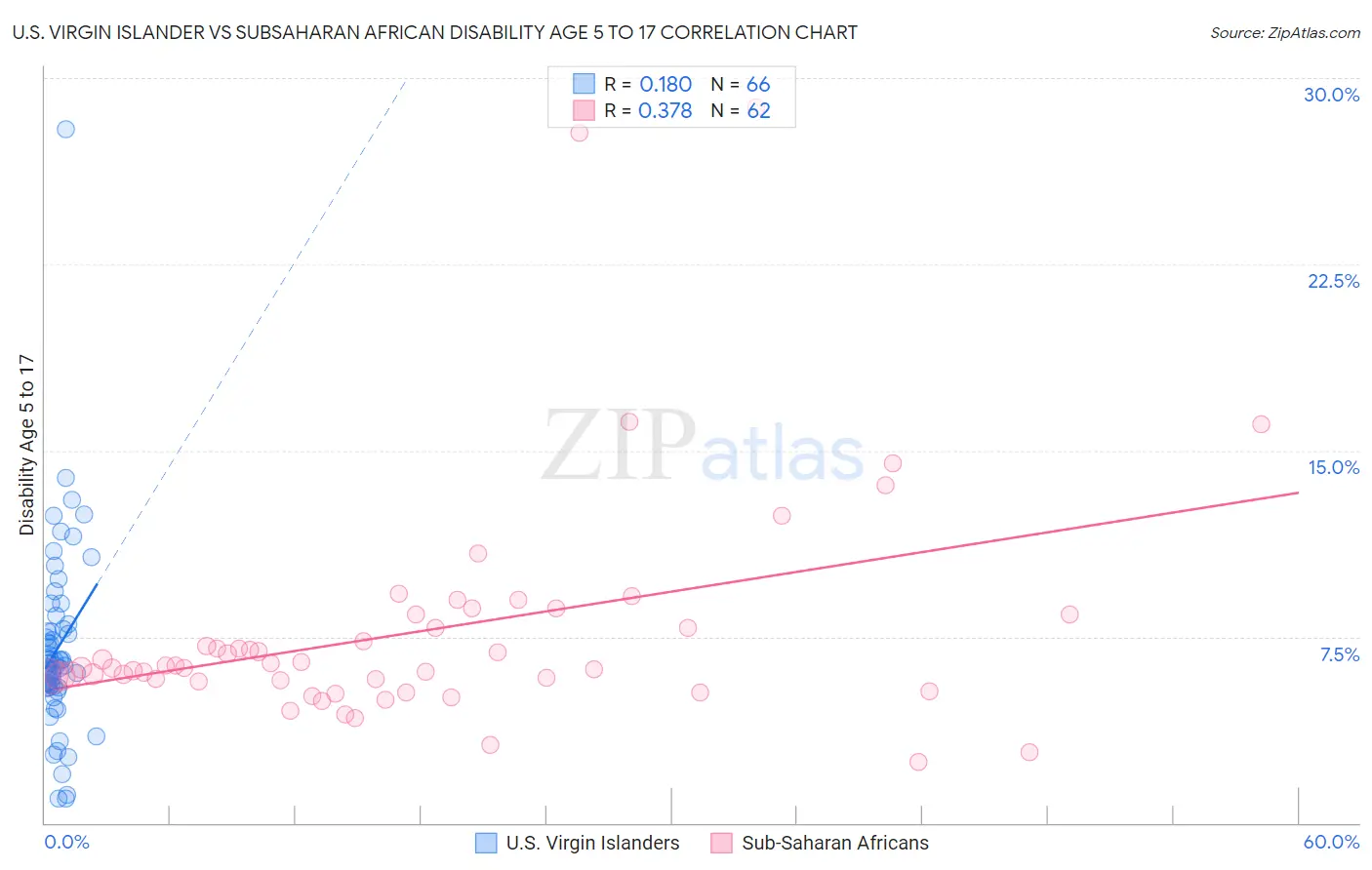 U.S. Virgin Islander vs Subsaharan African Disability Age 5 to 17