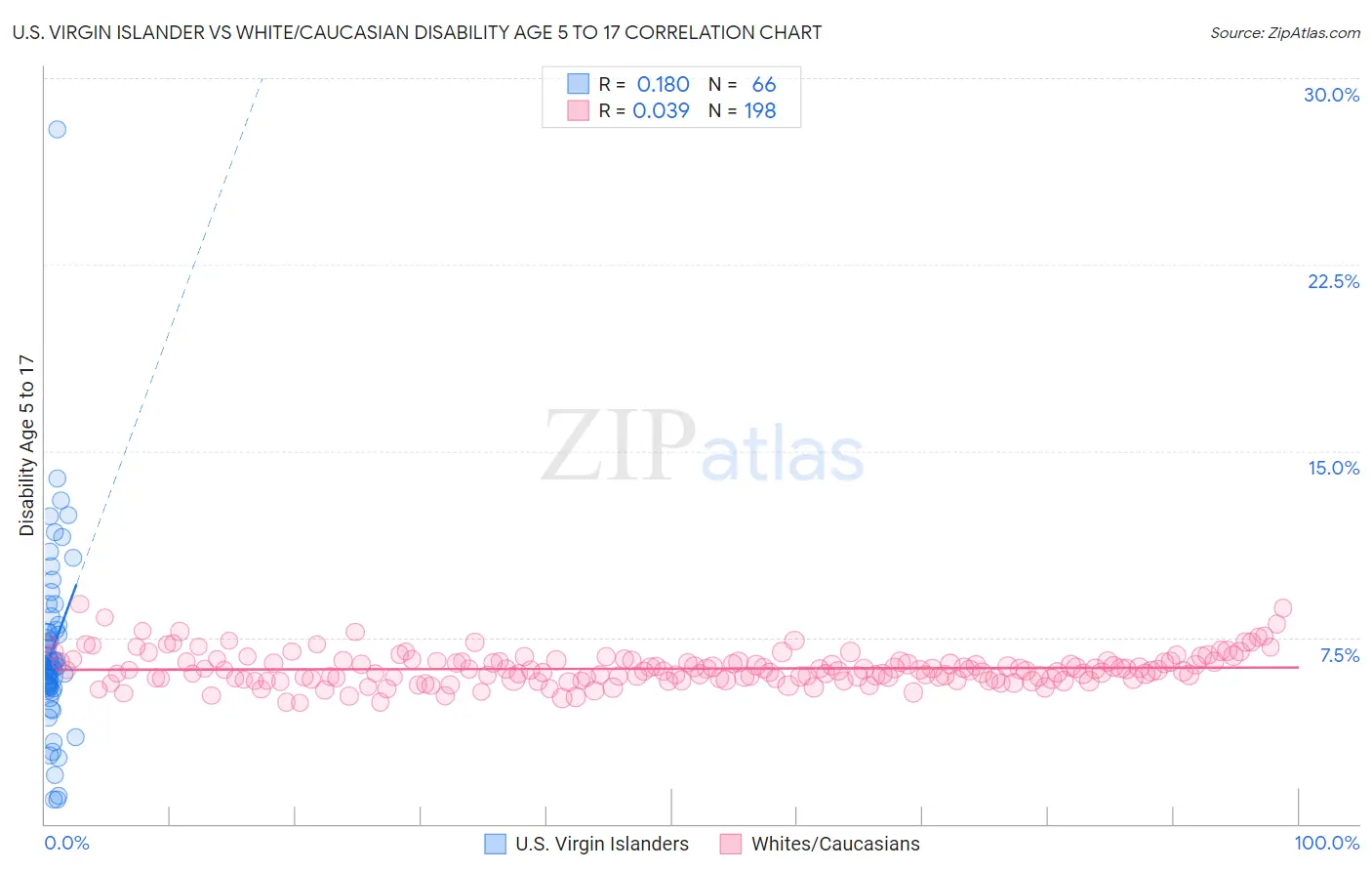U.S. Virgin Islander vs White/Caucasian Disability Age 5 to 17