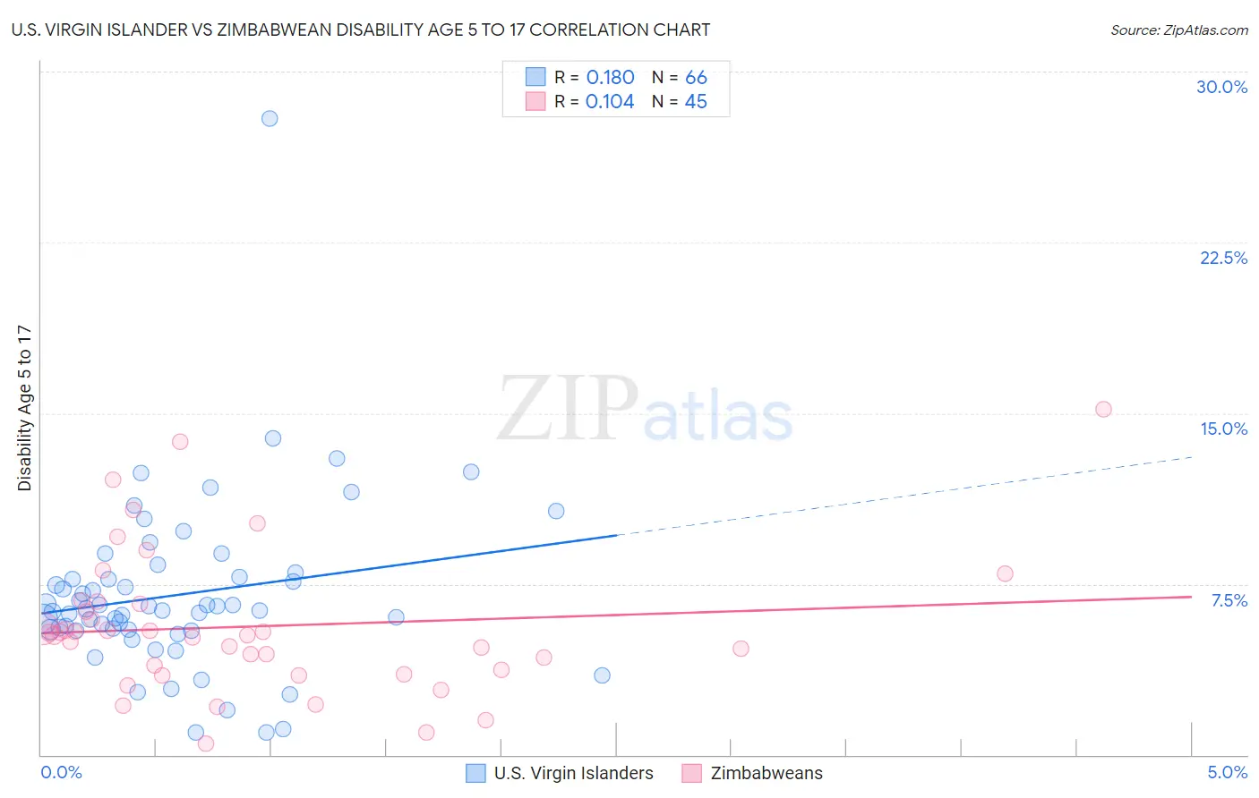 U.S. Virgin Islander vs Zimbabwean Disability Age 5 to 17