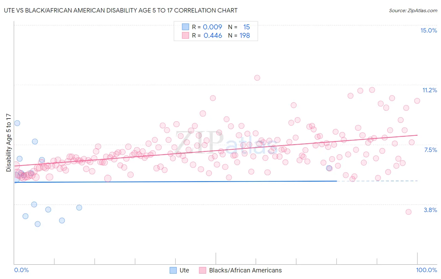 Ute vs Black/African American Disability Age 5 to 17