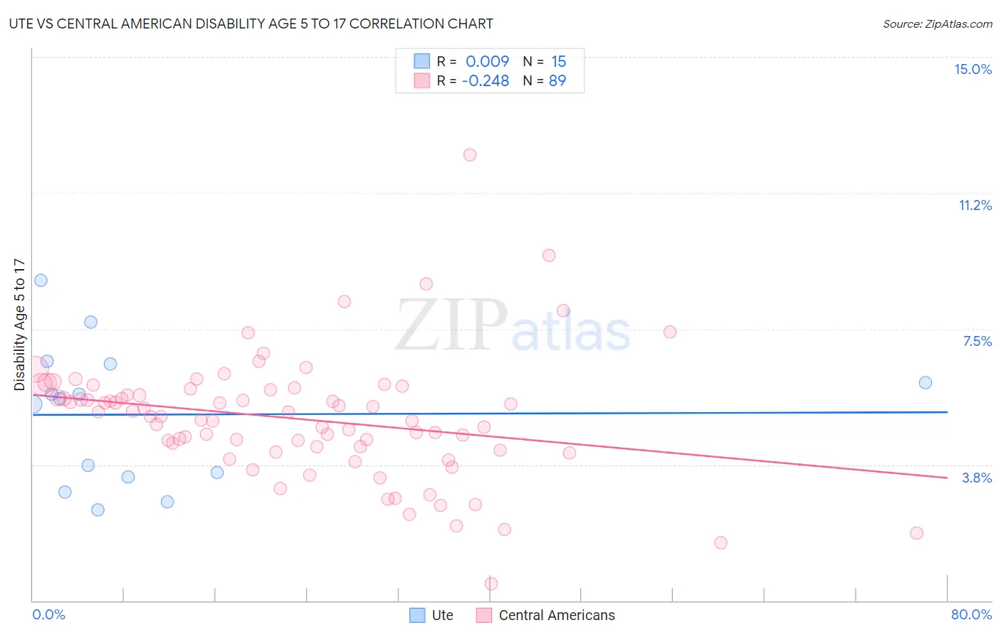 Ute vs Central American Disability Age 5 to 17