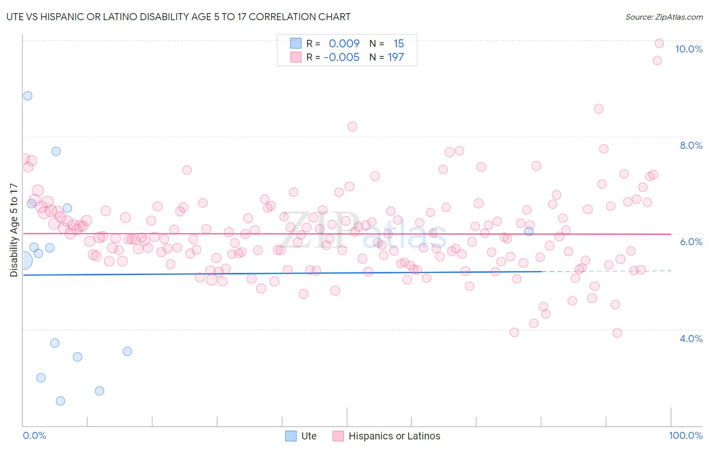 Ute vs Hispanic or Latino Disability Age 5 to 17