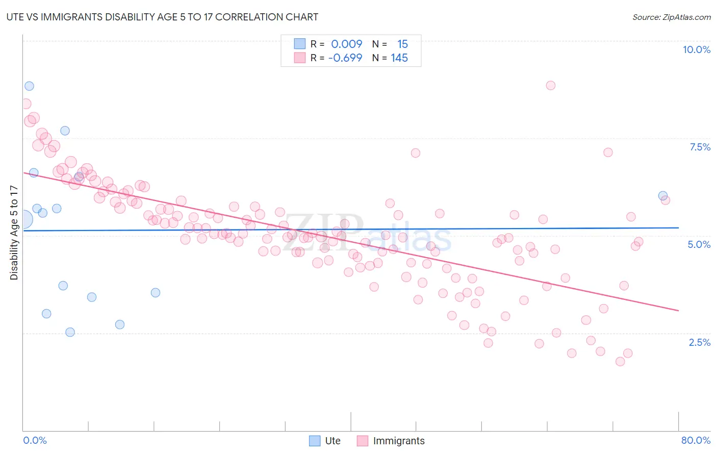 Ute vs Immigrants Disability Age 5 to 17