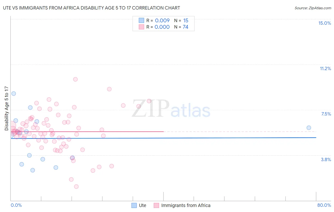 Ute vs Immigrants from Africa Disability Age 5 to 17