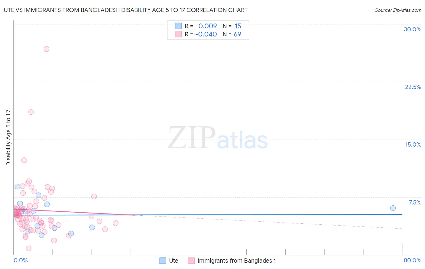 Ute vs Immigrants from Bangladesh Disability Age 5 to 17