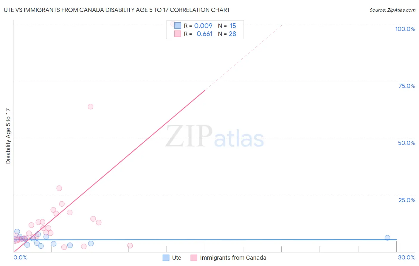 Ute vs Immigrants from Canada Disability Age 5 to 17