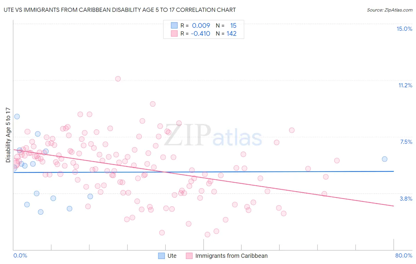 Ute vs Immigrants from Caribbean Disability Age 5 to 17