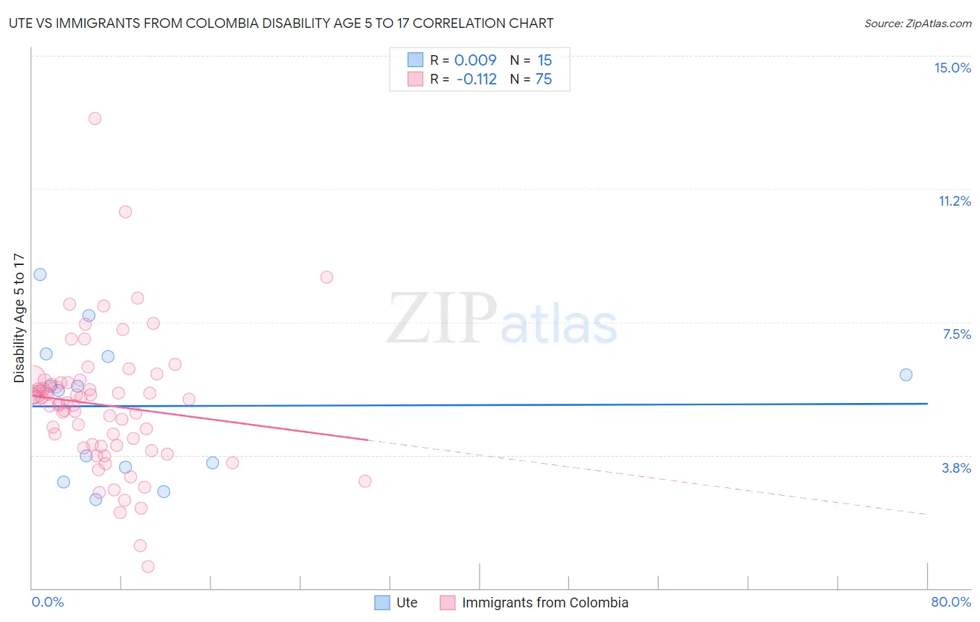 Ute vs Immigrants from Colombia Disability Age 5 to 17