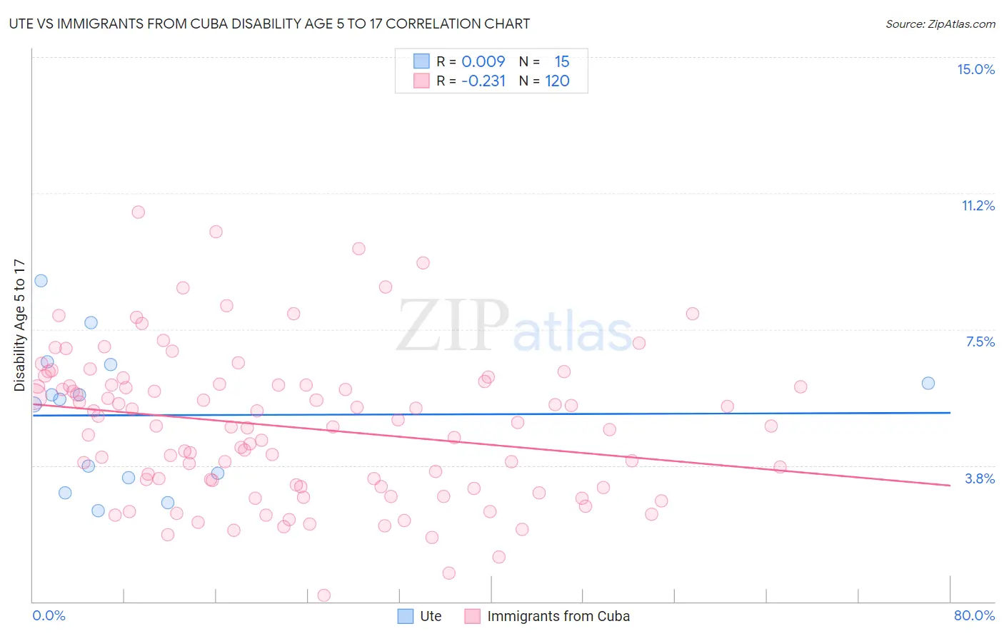 Ute vs Immigrants from Cuba Disability Age 5 to 17