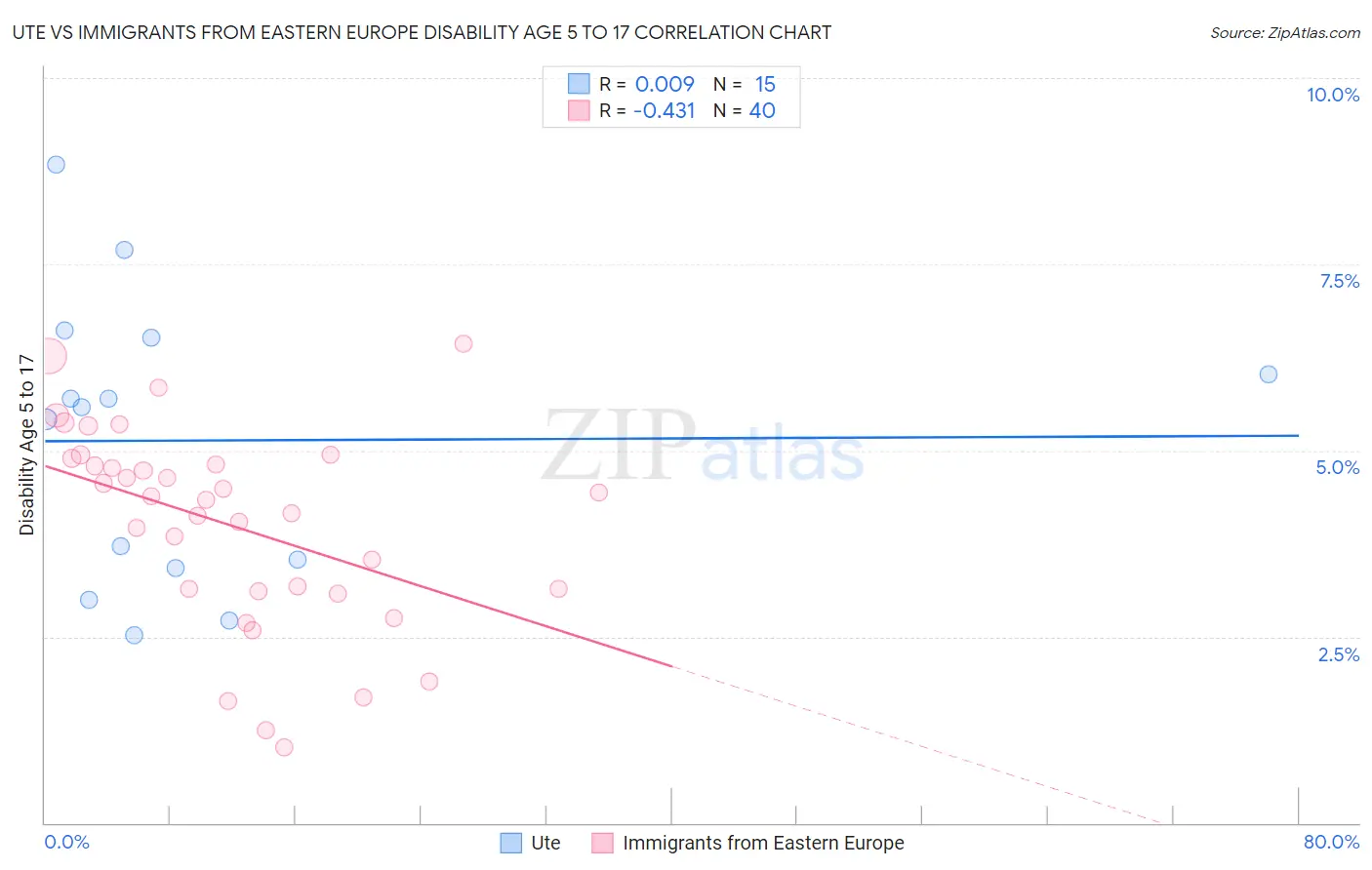 Ute vs Immigrants from Eastern Europe Disability Age 5 to 17
