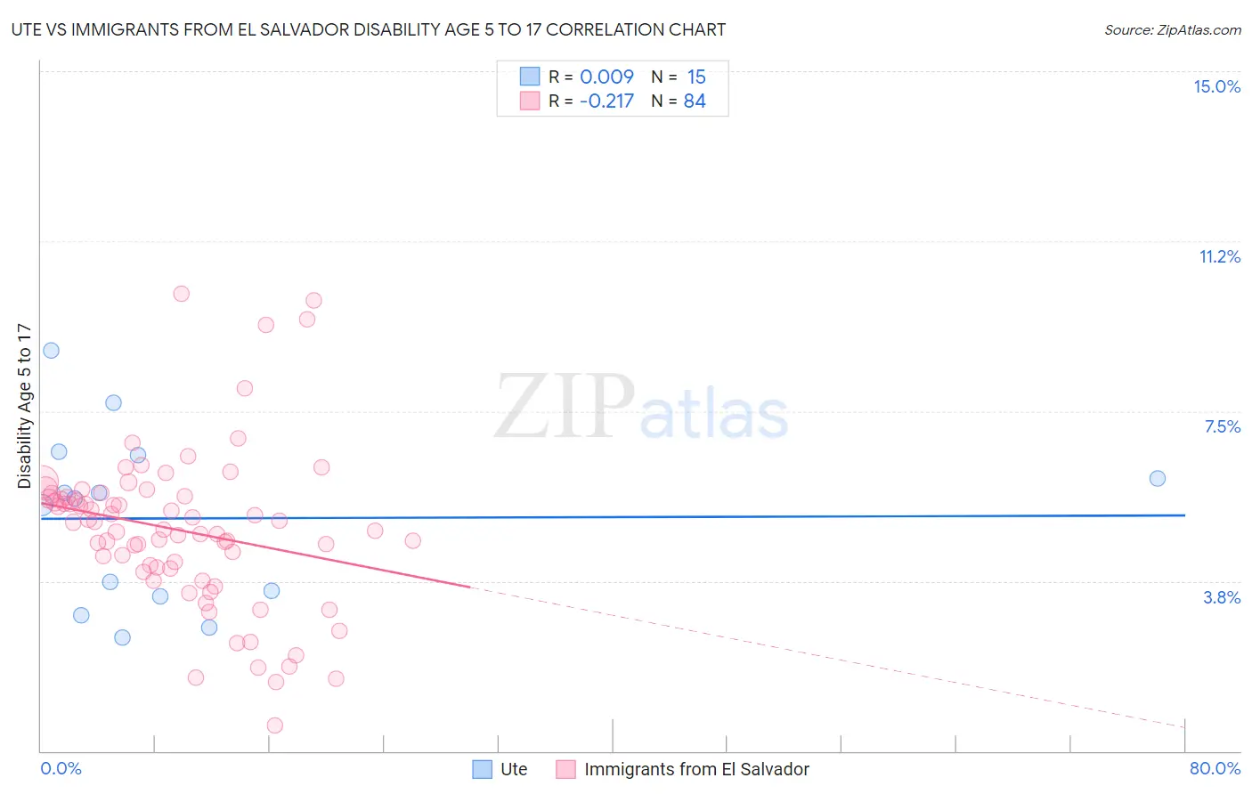 Ute vs Immigrants from El Salvador Disability Age 5 to 17