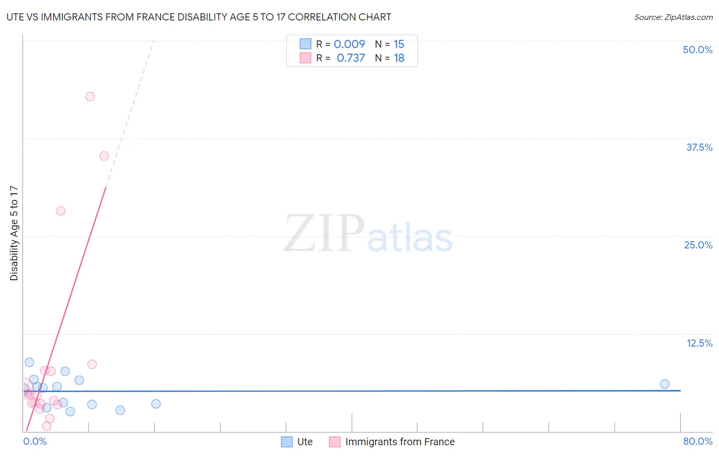 Ute vs Immigrants from France Disability Age 5 to 17