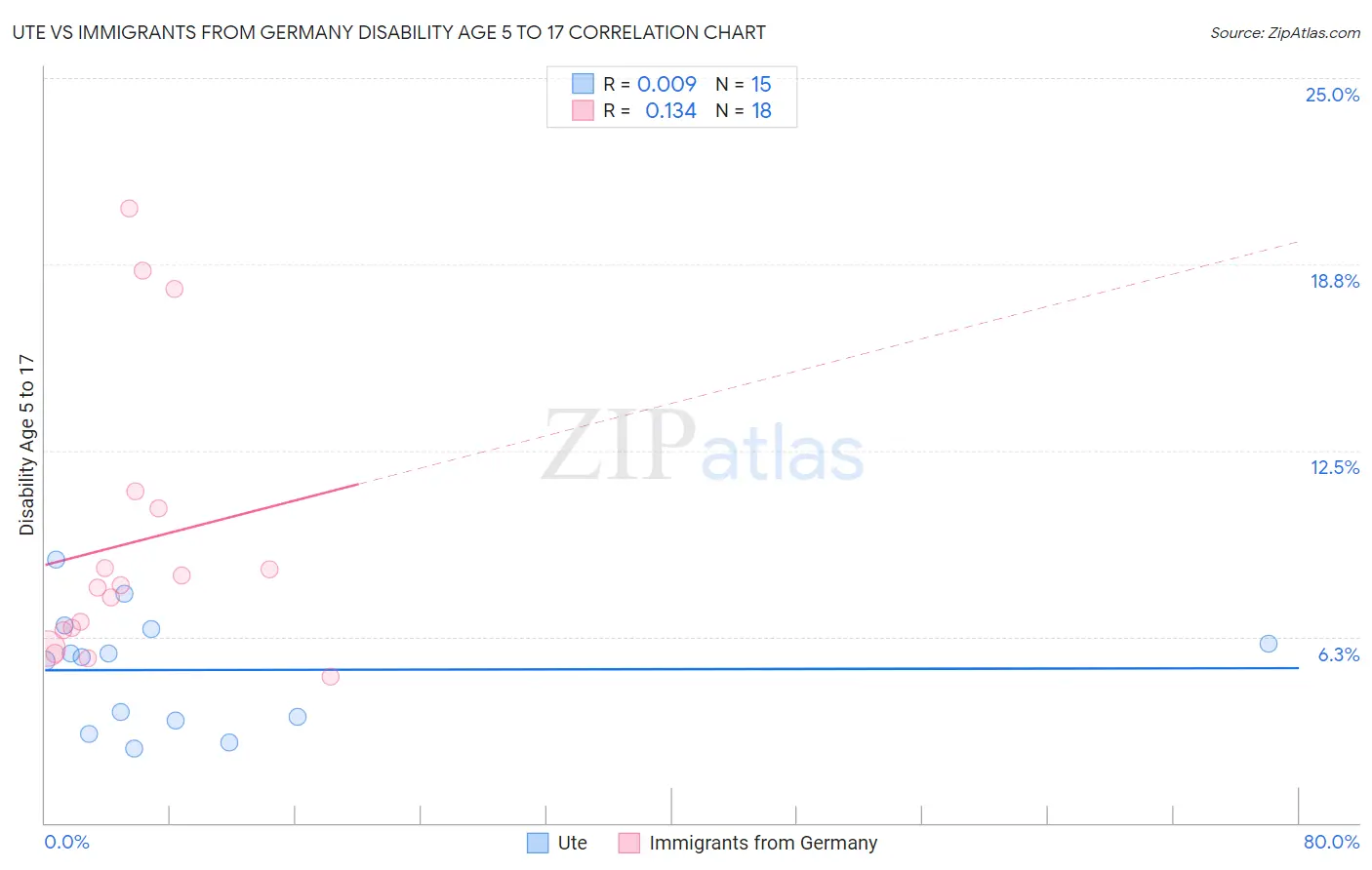 Ute vs Immigrants from Germany Disability Age 5 to 17
