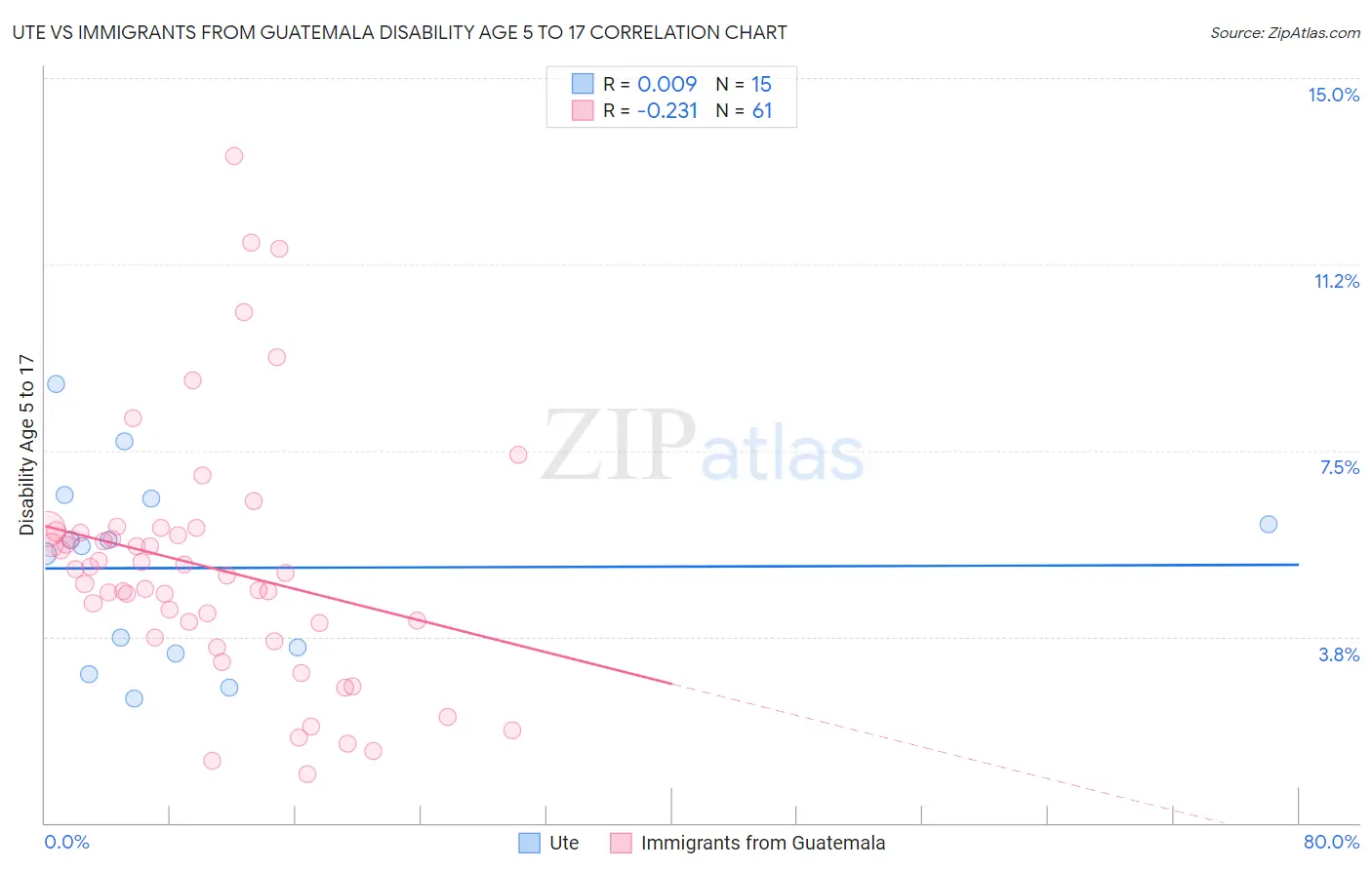 Ute vs Immigrants from Guatemala Disability Age 5 to 17