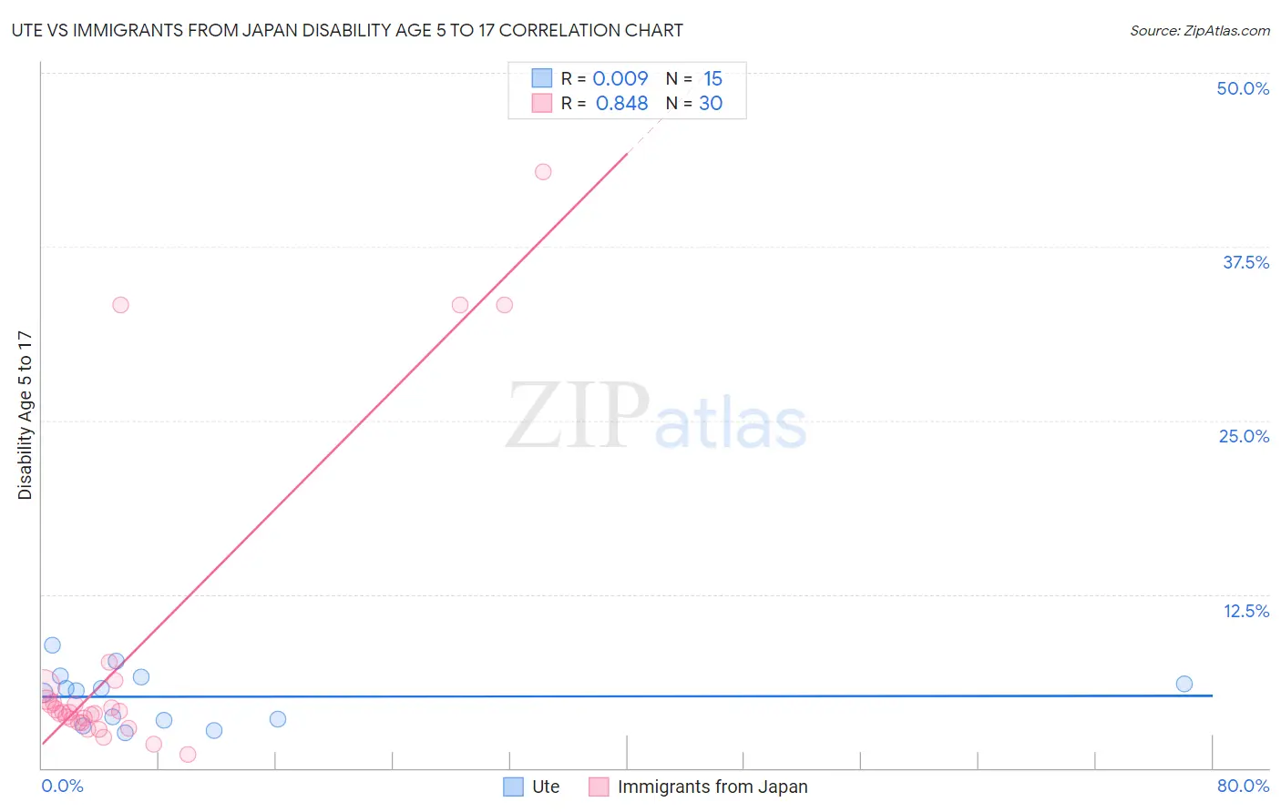 Ute vs Immigrants from Japan Disability Age 5 to 17