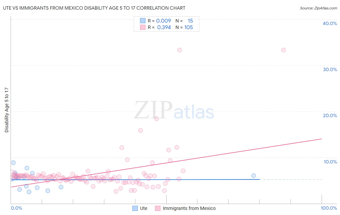 Ute vs Immigrants from Mexico Disability Age 5 to 17