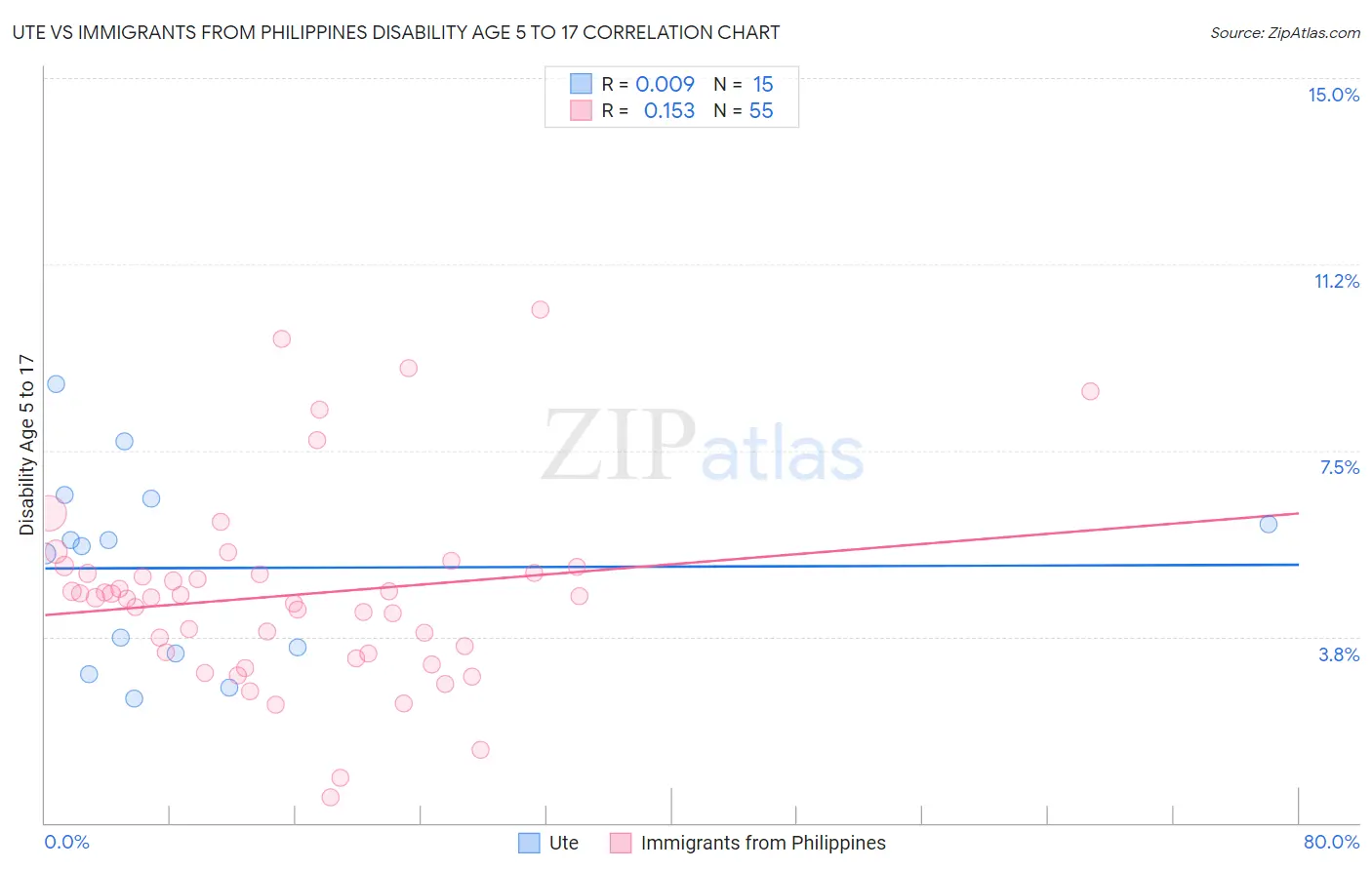 Ute vs Immigrants from Philippines Disability Age 5 to 17
