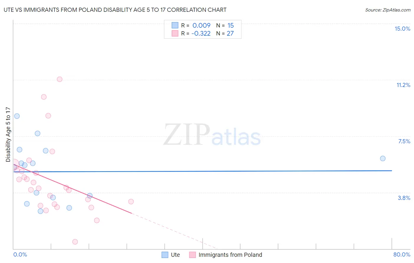 Ute vs Immigrants from Poland Disability Age 5 to 17