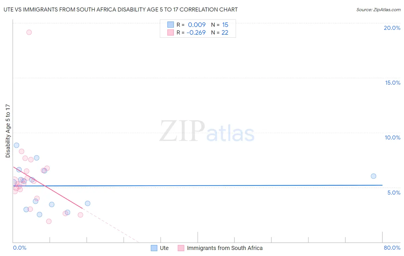 Ute vs Immigrants from South Africa Disability Age 5 to 17