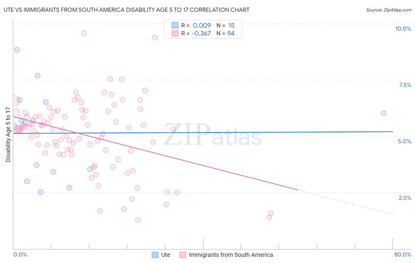 Ute vs Immigrants from South America Disability Age 5 to 17