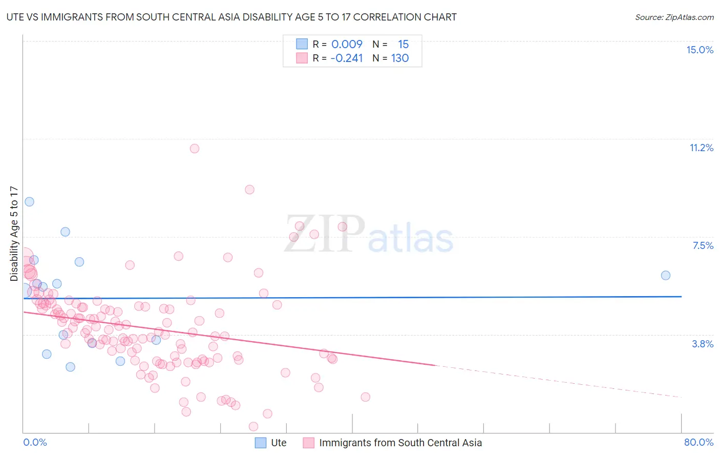 Ute vs Immigrants from South Central Asia Disability Age 5 to 17