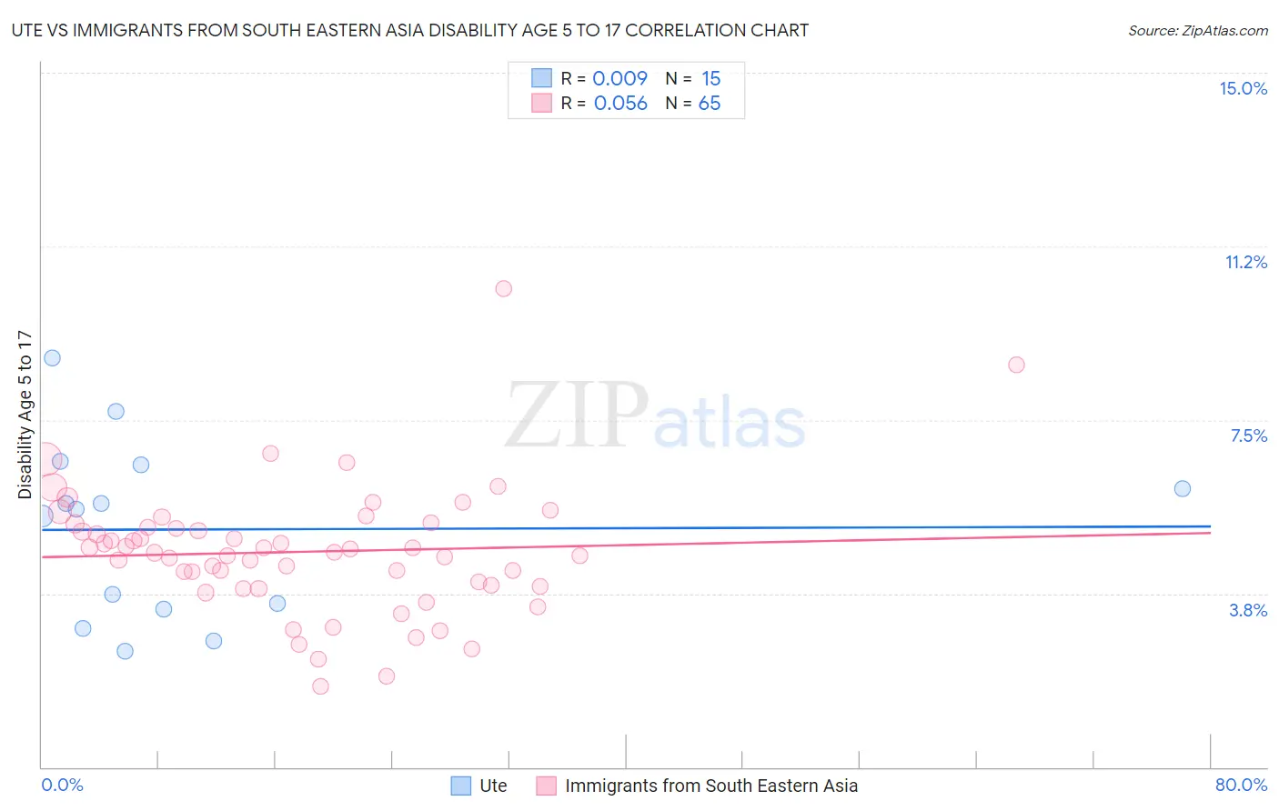 Ute vs Immigrants from South Eastern Asia Disability Age 5 to 17