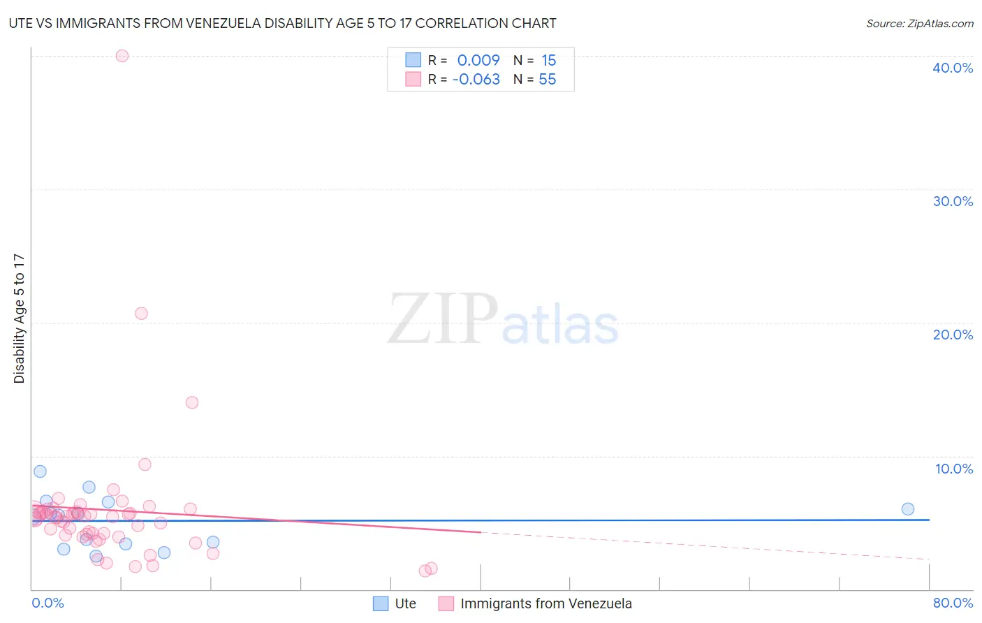 Ute vs Immigrants from Venezuela Disability Age 5 to 17