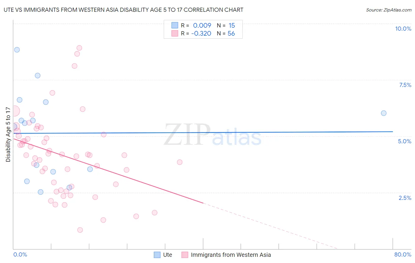 Ute vs Immigrants from Western Asia Disability Age 5 to 17