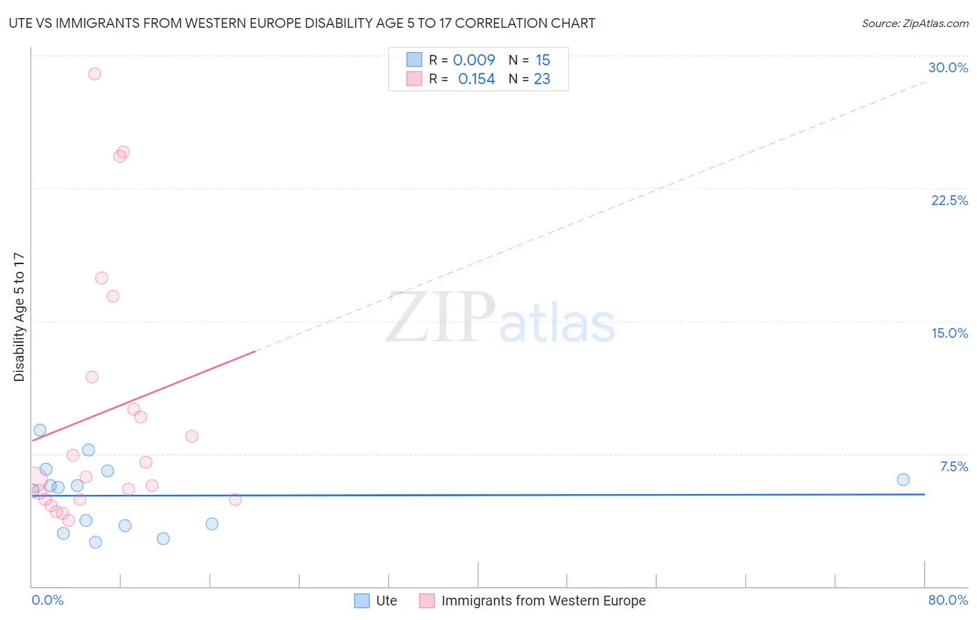 Ute vs Immigrants from Western Europe Disability Age 5 to 17