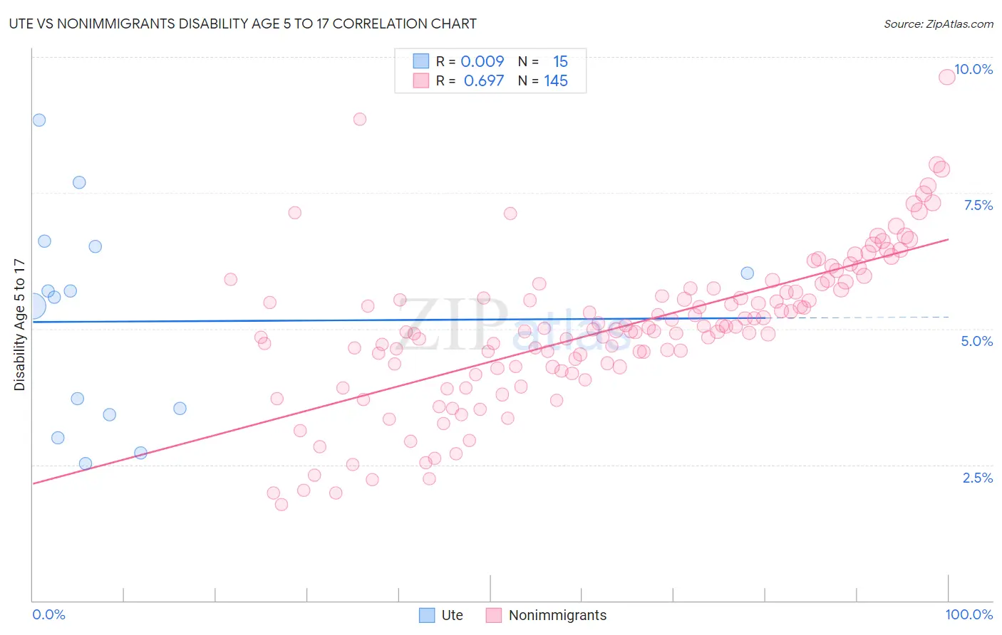 Ute vs Nonimmigrants Disability Age 5 to 17