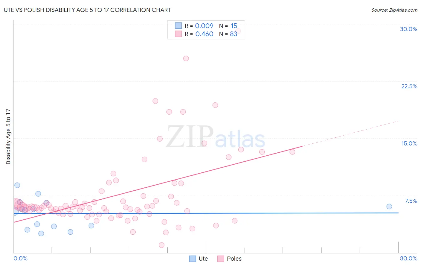 Ute vs Polish Disability Age 5 to 17