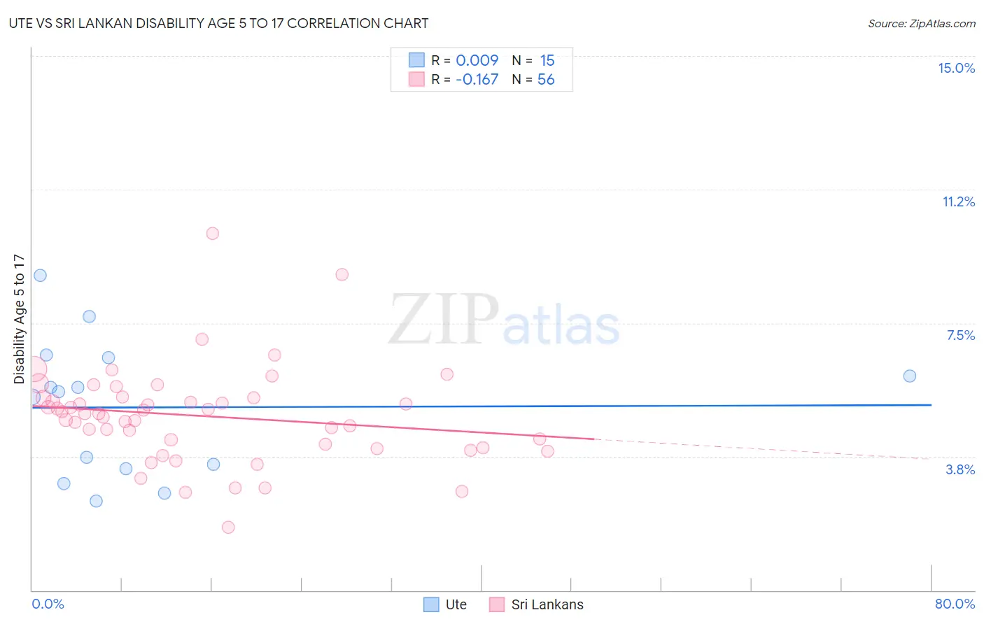 Ute vs Sri Lankan Disability Age 5 to 17