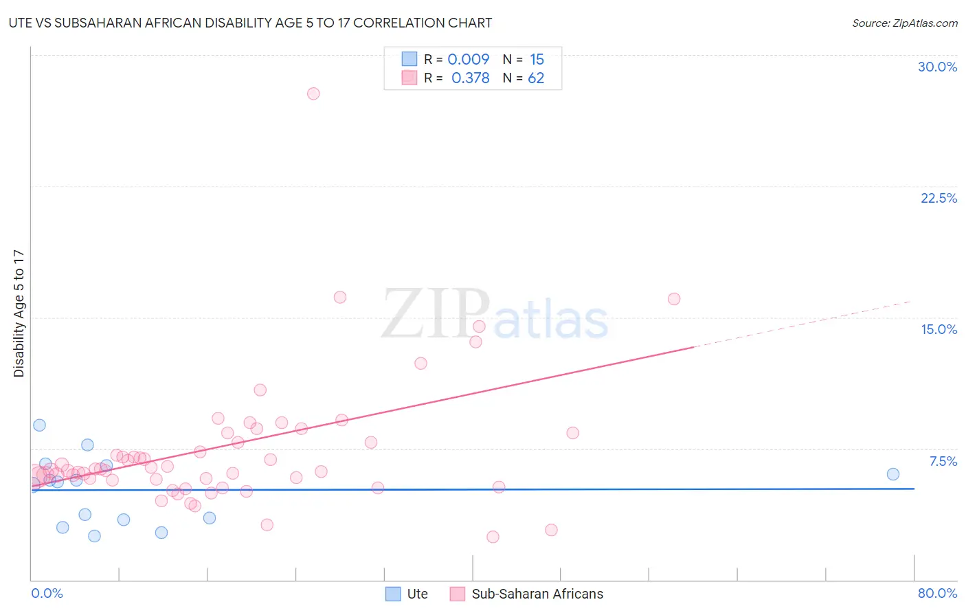 Ute vs Subsaharan African Disability Age 5 to 17