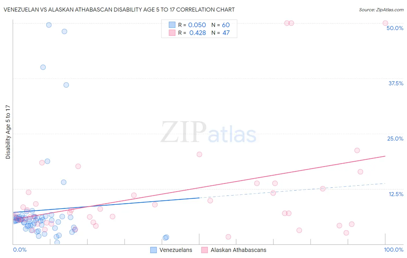 Venezuelan vs Alaskan Athabascan Disability Age 5 to 17
