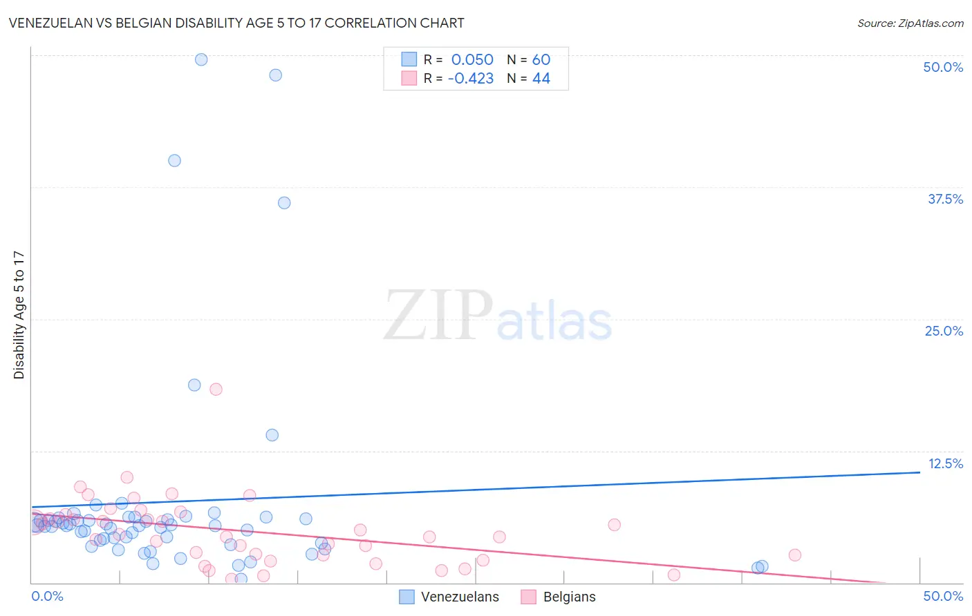 Venezuelan vs Belgian Disability Age 5 to 17