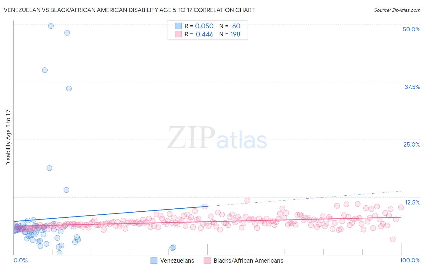 Venezuelan vs Black/African American Disability Age 5 to 17