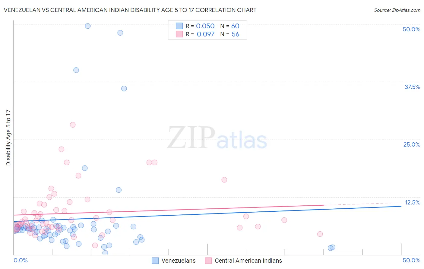 Venezuelan vs Central American Indian Disability Age 5 to 17