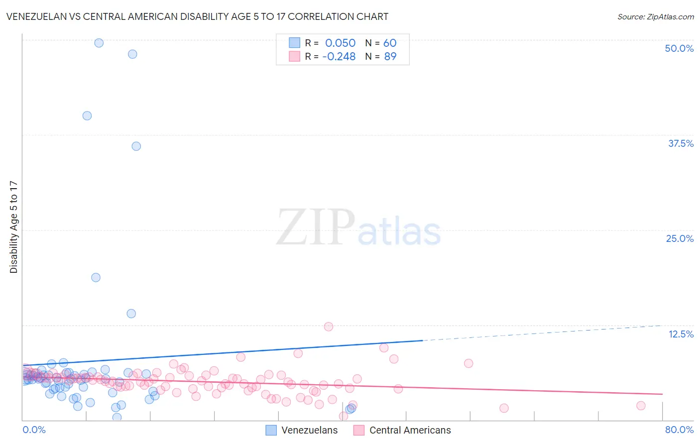 Venezuelan vs Central American Disability Age 5 to 17