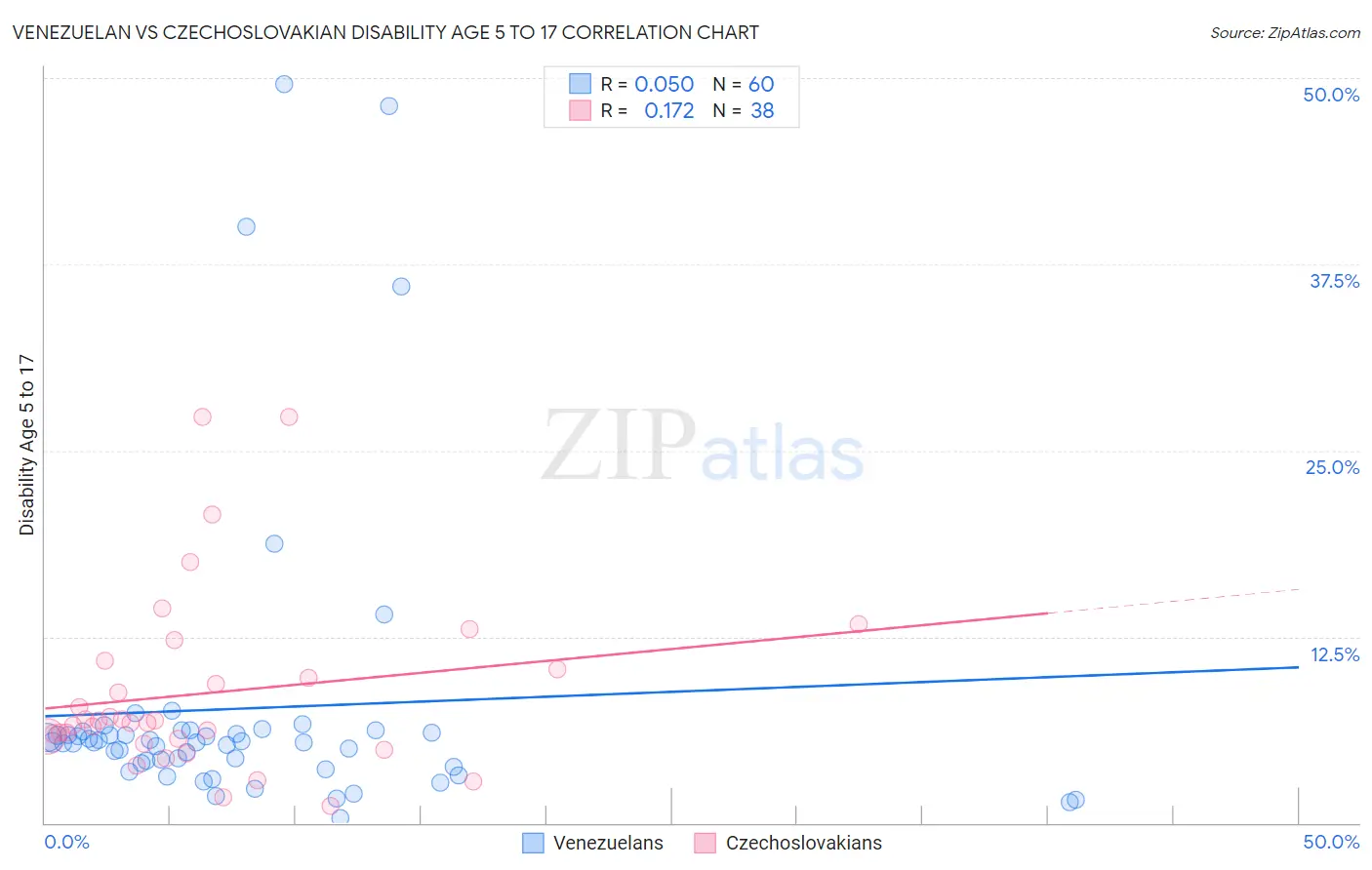 Venezuelan vs Czechoslovakian Disability Age 5 to 17