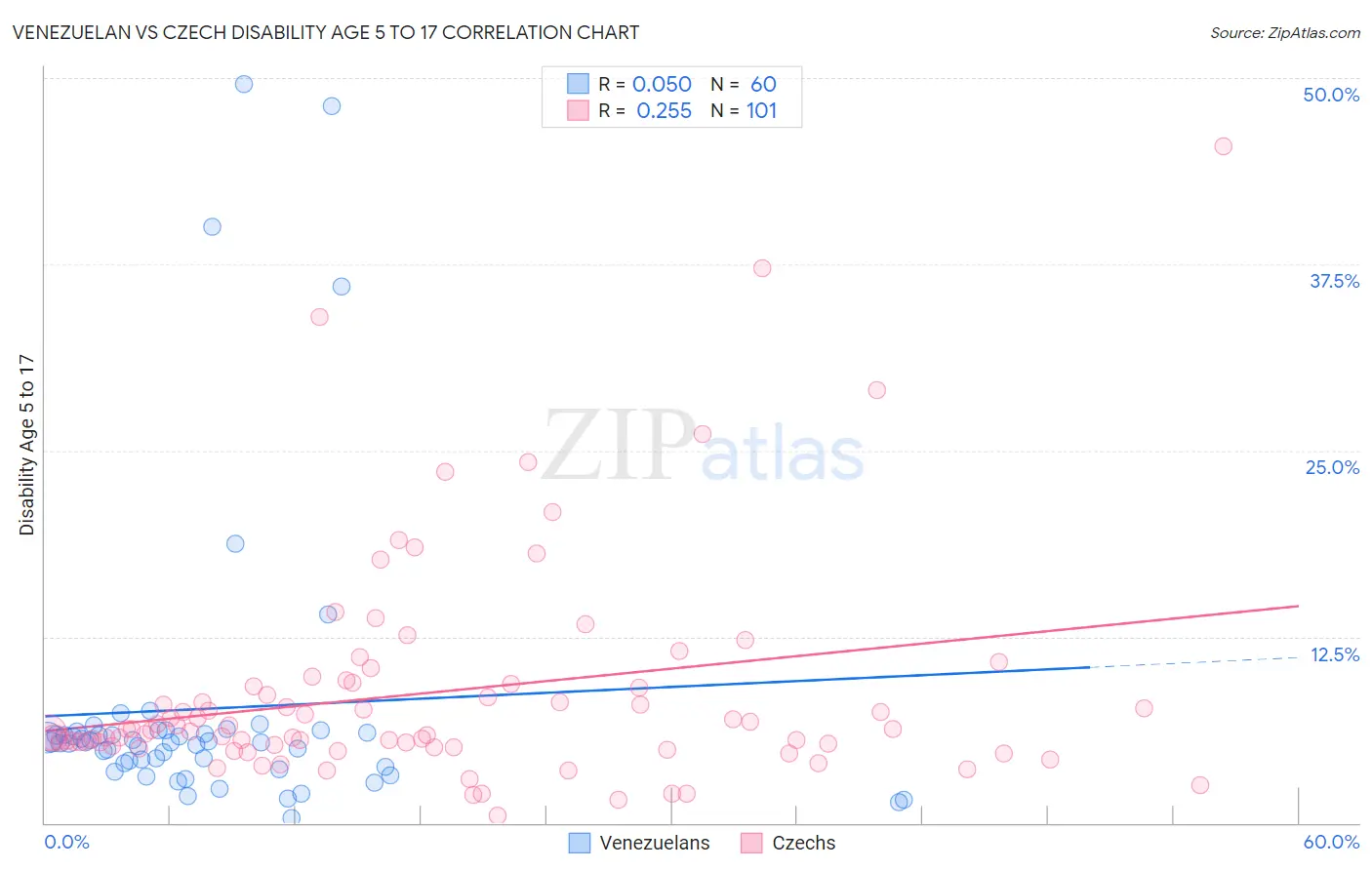 Venezuelan vs Czech Disability Age 5 to 17