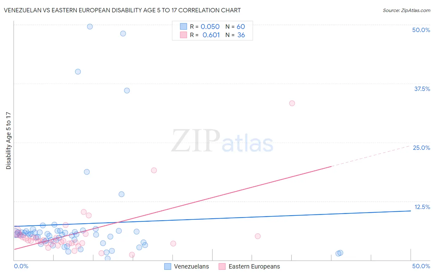 Venezuelan vs Eastern European Disability Age 5 to 17