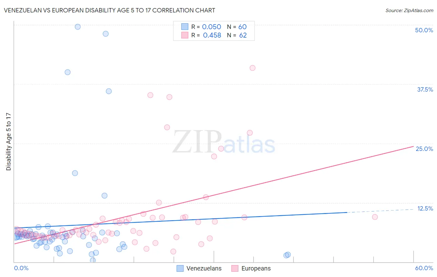 Venezuelan vs European Disability Age 5 to 17