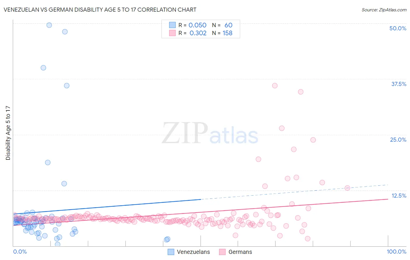 Venezuelan vs German Disability Age 5 to 17