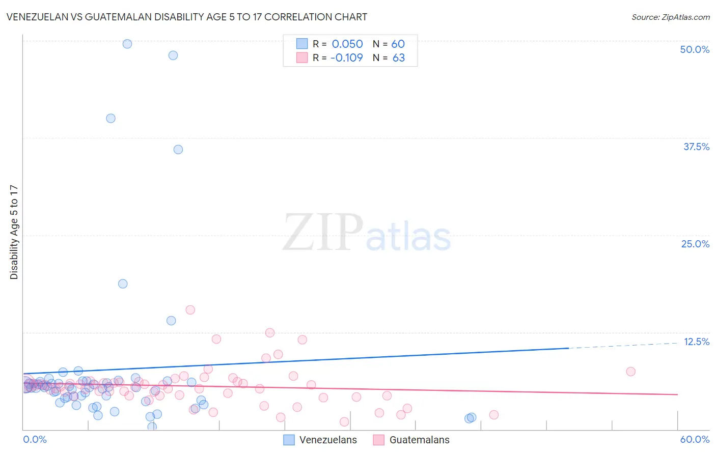 Venezuelan vs Guatemalan Disability Age 5 to 17