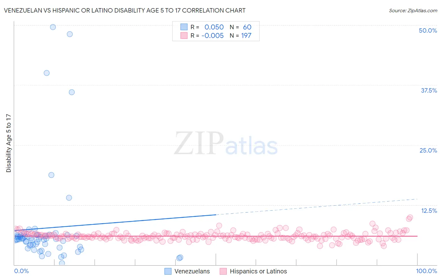 Venezuelan vs Hispanic or Latino Disability Age 5 to 17