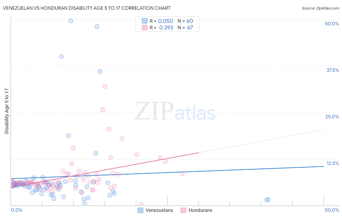 Venezuelan vs Honduran Disability Age 5 to 17
