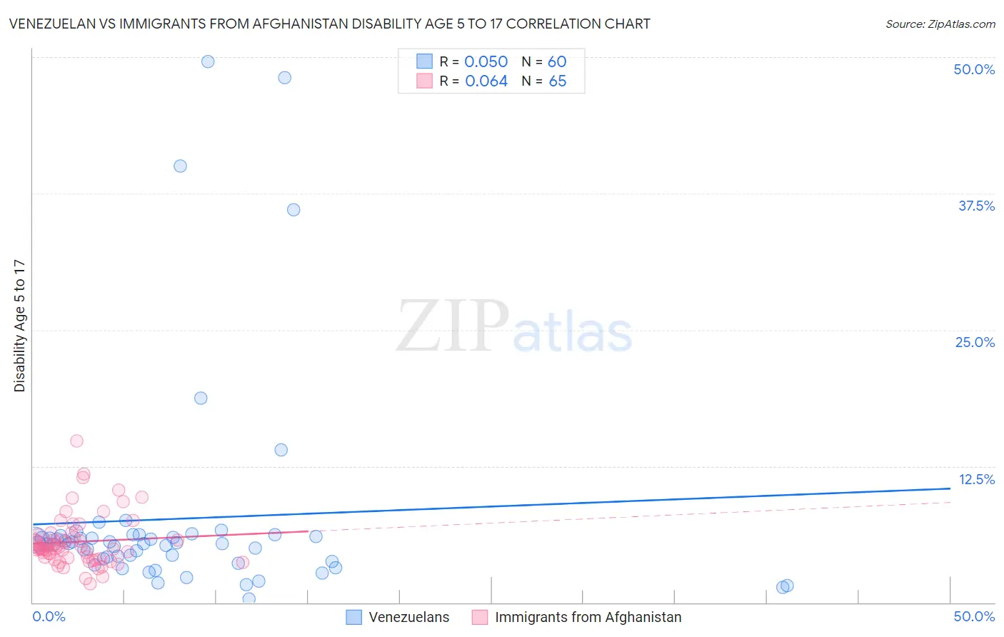 Venezuelan vs Immigrants from Afghanistan Disability Age 5 to 17