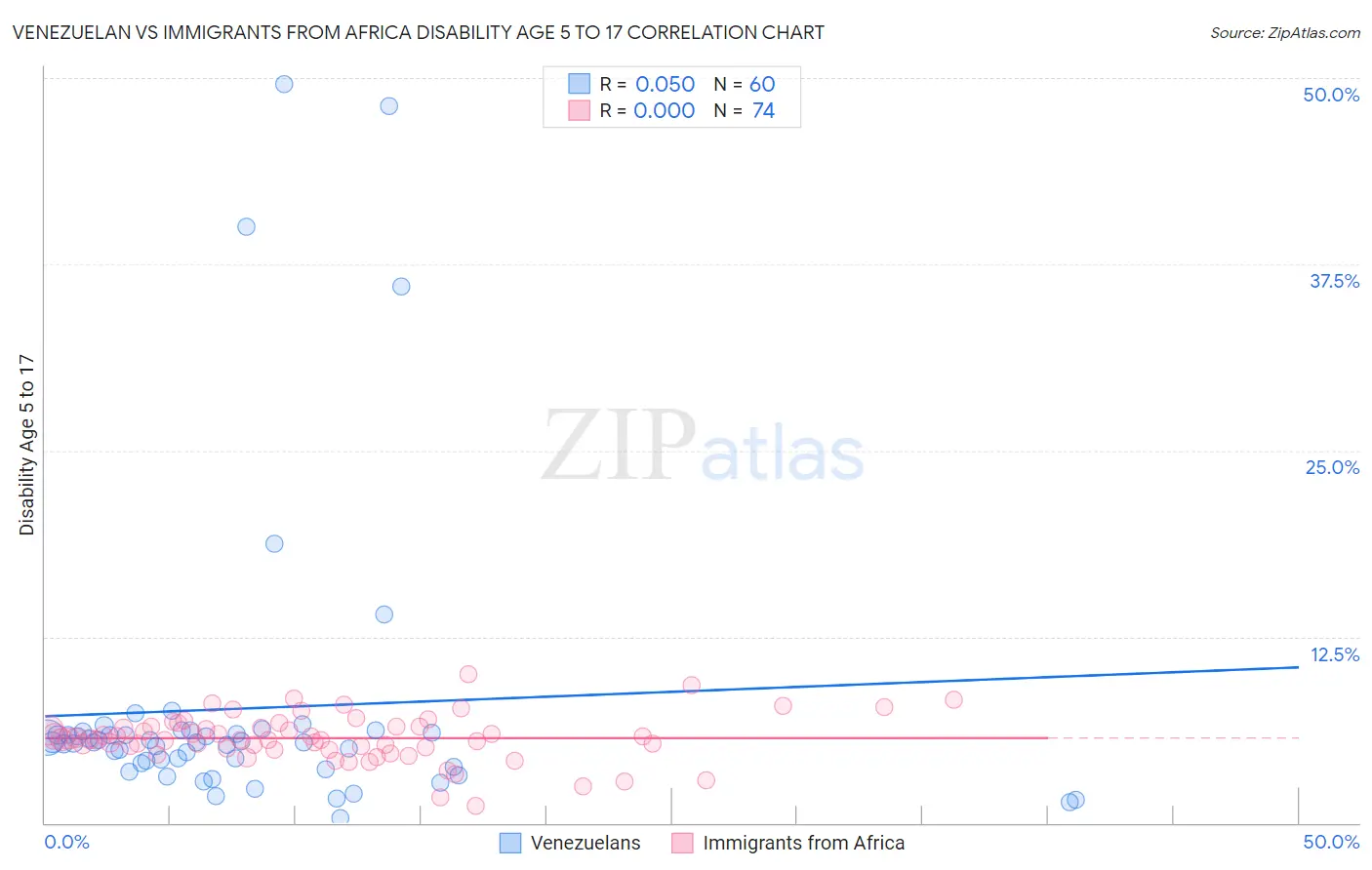 Venezuelan vs Immigrants from Africa Disability Age 5 to 17